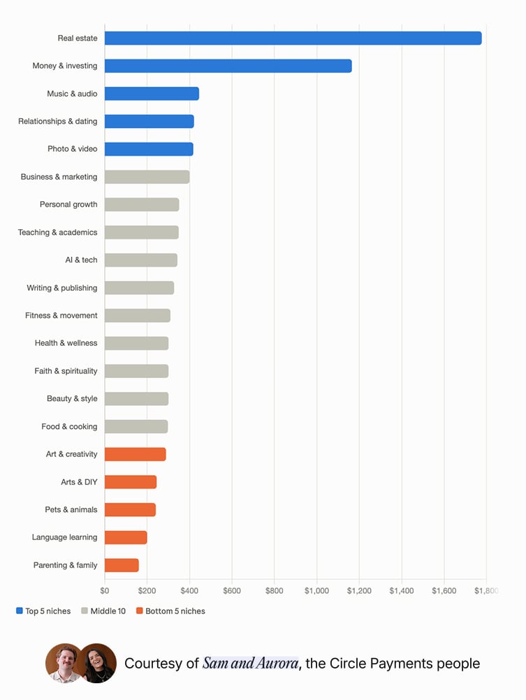 Niche Graph